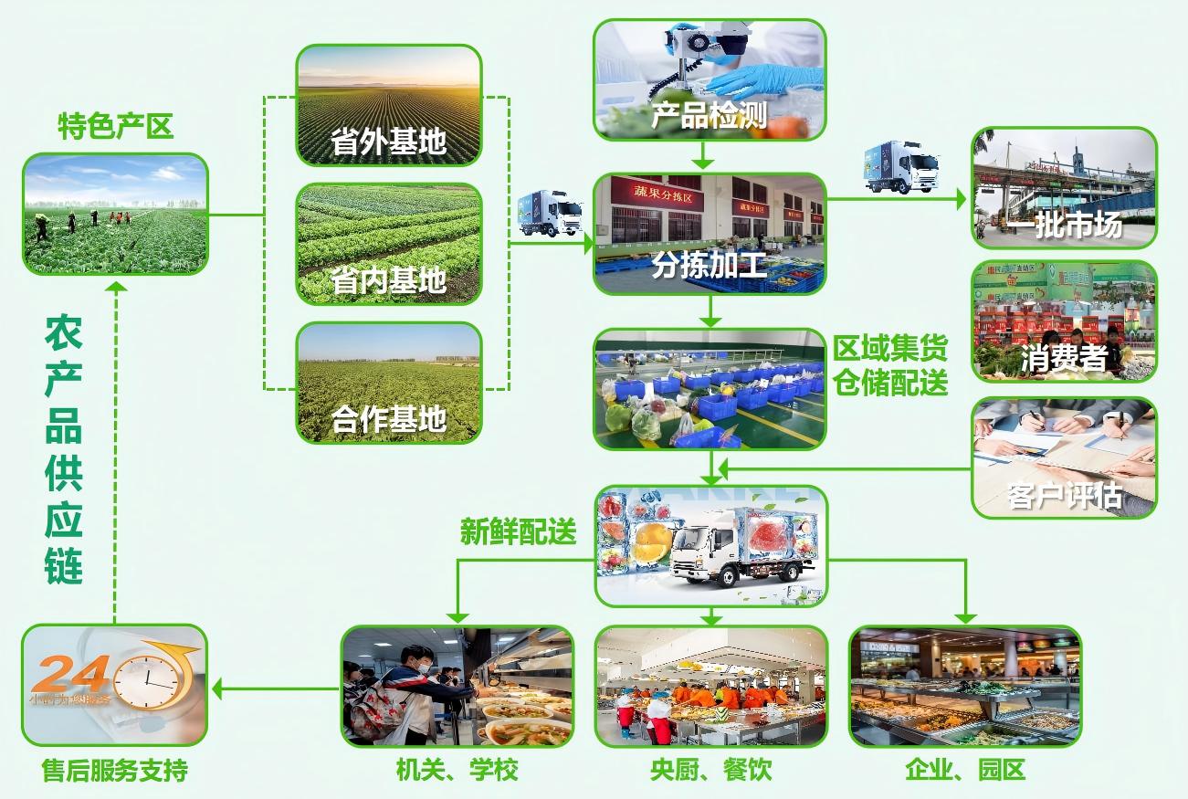 蔬菜运输流程图